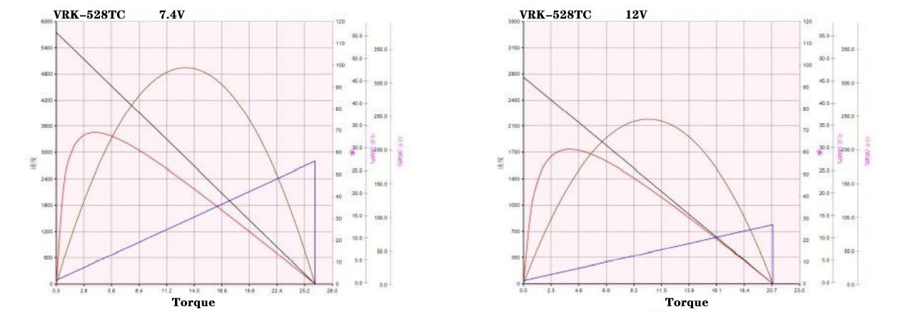 528TC performance curve