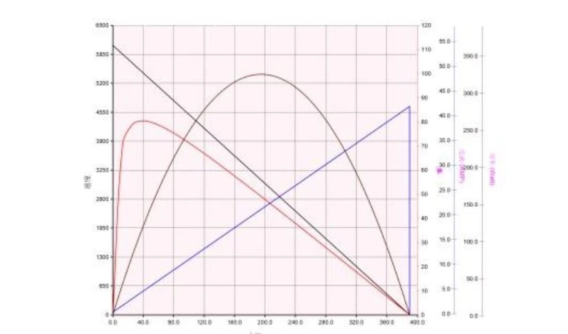 3450 Performance curve