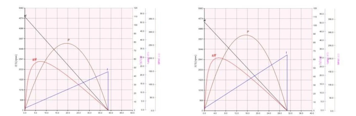370 motor performance curve