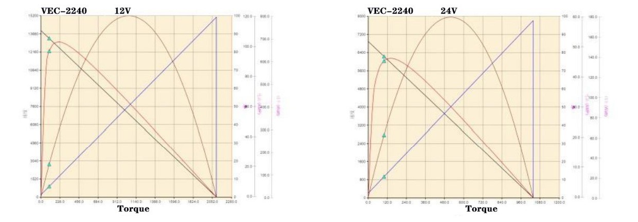 VSD - 2240 Coreless Motor performance curve VSD - 2240 Coreless Motor performance curve